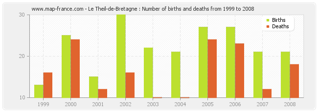 Le Theil-de-Bretagne : Number of births and deaths from 1999 to 2008